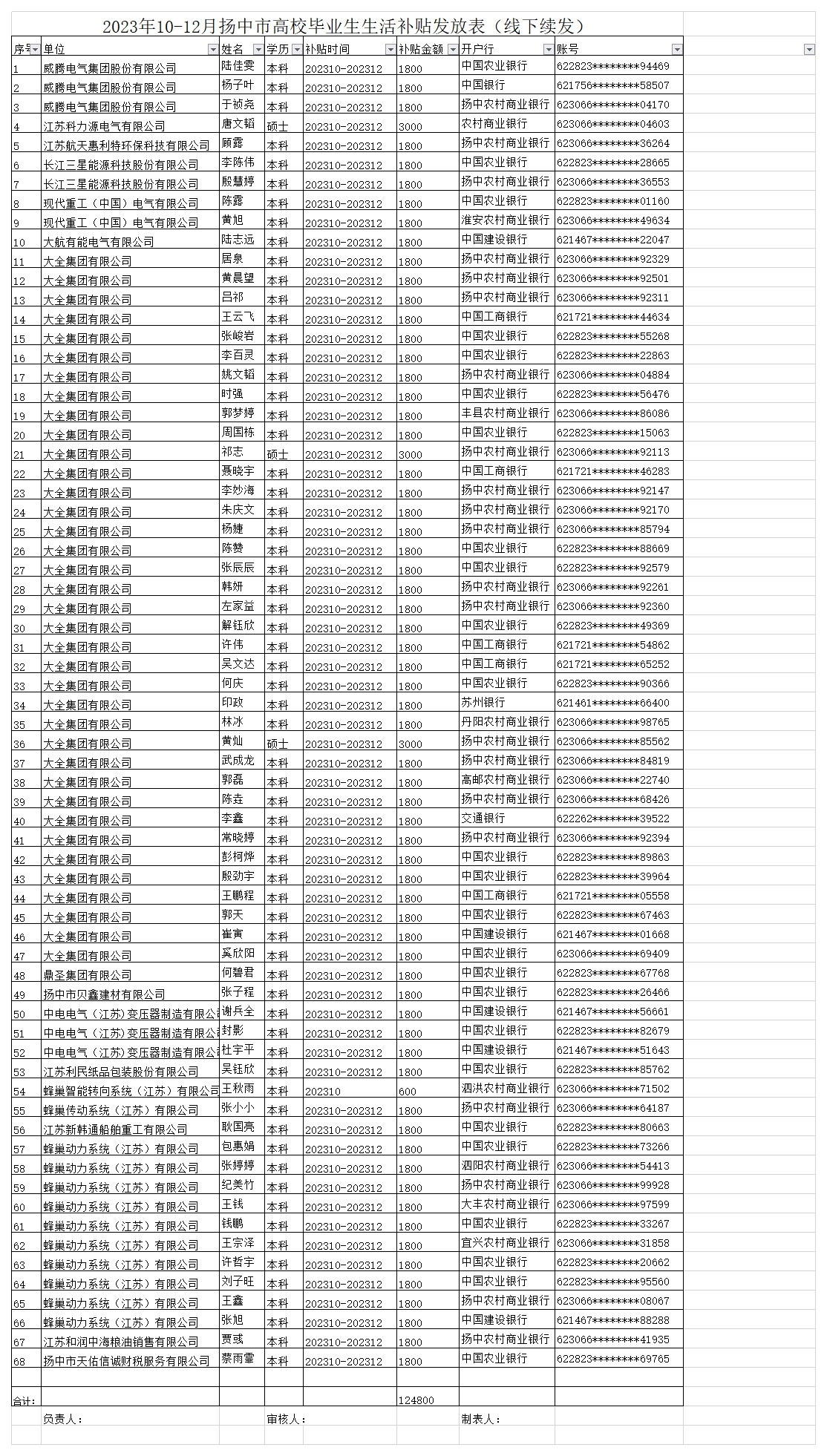 2024年揚中生活補貼發(fā)放表(線下續(xù)發(fā)).png